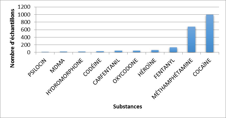 Principales substances contrôlées identifiées au Manitoba en 2019