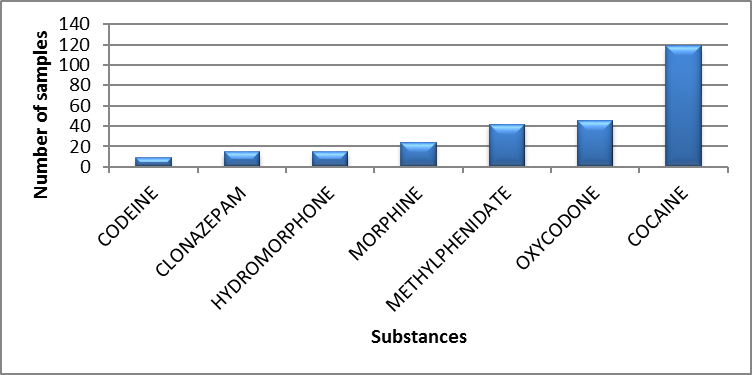 Main controlled substances identified in Newfoundland and Labrador in 2019