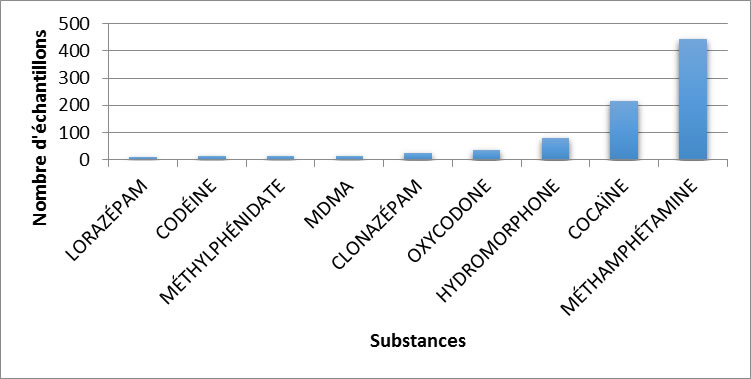 Principales substances contrôlées identifiées au Nouveau-Brunswick en 2019