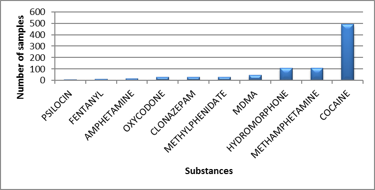 Main controlled substances identified in Nova Scotia in 2019