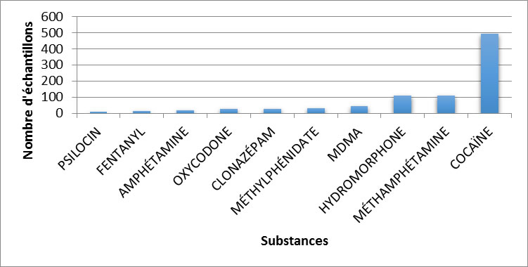 Principales substances contrôlées identifiées en Nouvelle-Écosse en 2019