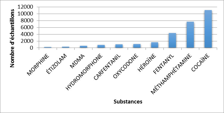 Principales substances contrôlées identifiées en Ontario en 2019