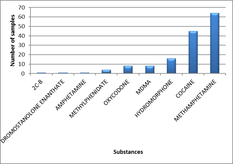 Main controlled substances identified in Prince Edward Island in 2019