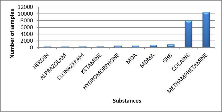 Main controlled substances identified in Quebec in 2019