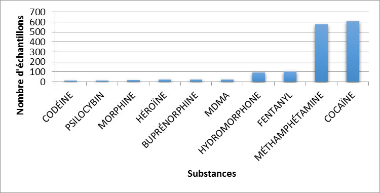 Principales substances contrôlées identifiées en Saskatchewan en 2019