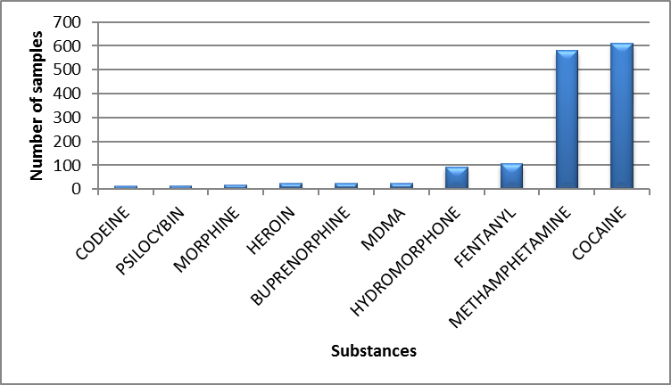 Main controlled substances identified in Saskatchewan in 2019
