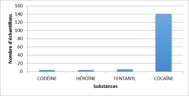 Principales substances contrôlées identifiées dans les Territoires canadiens en 2019