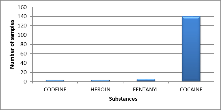 Main controlled substances identified in Canada's Territories in 2019