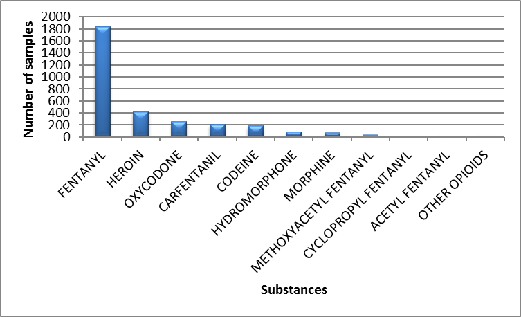 Main opioids identified in Alberta in 2019