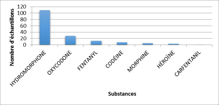 Principaux opioïdes identifiés en Nouvelle-Écosse en 2019
