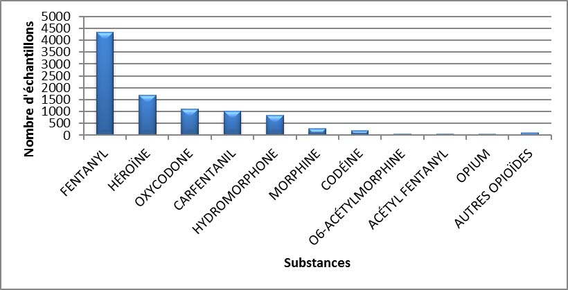 Principaux opioïdes identifiés en Ontario en 2019