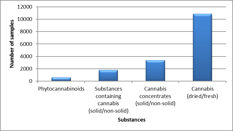 Cannabis identified in Canada in 2019