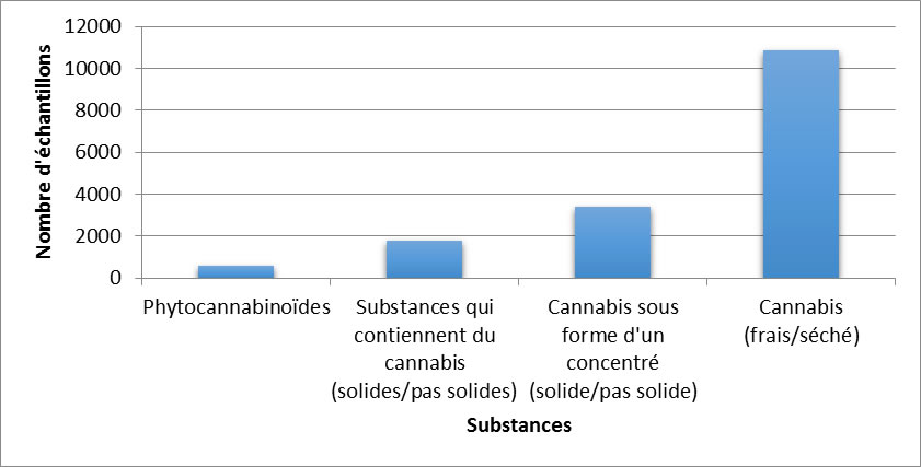 Cannabis identifiés au Canada en 2019