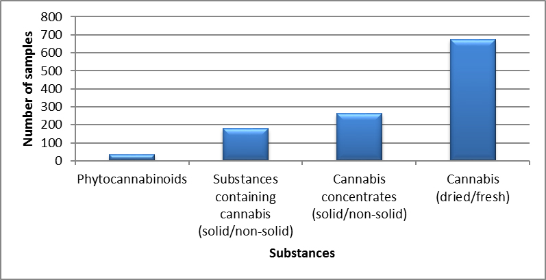 Cannabis identified in Alberta in 2019