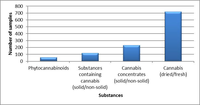 Cannabis identified in British Columbia in 2019