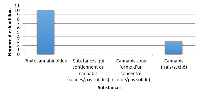 Cannabis identifiés à l'Île-du-Prince-Édouard en 2019