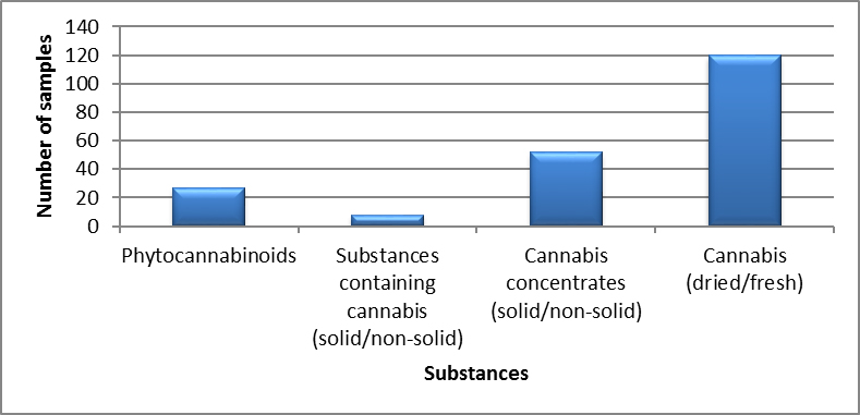 Cannabis identified in New Brunswick in 2019