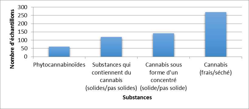 Cannabis identifiés en Nouvelle-Écosse en 2019