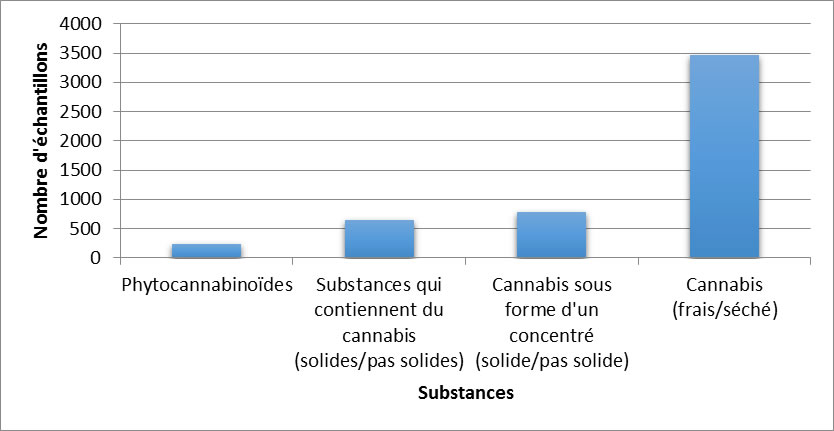 Cannabis identifiés en Ontario en 2019