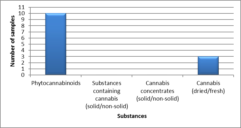 Cannabis identified in Prince Edward Island in 2019