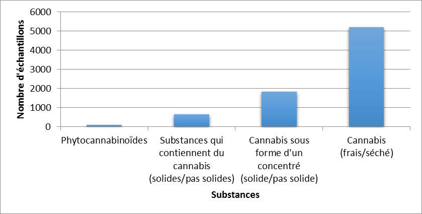 Cannabis identifiés au Québec en 2019