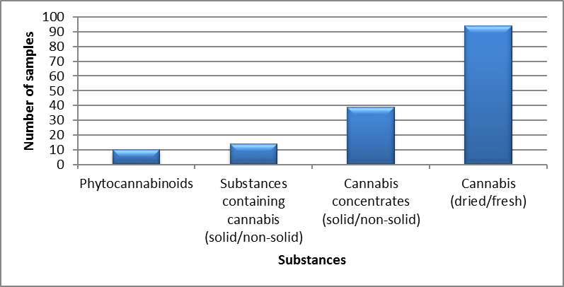 Cannabis identified in Saskatchewan in 2019