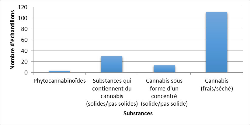 Cannabis identifiés à Terre-Neuve-et-Labrador en 2019