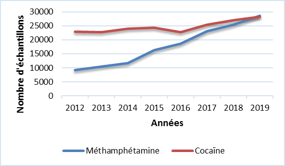 Cocaïne & Méthamphétamine (Canada)