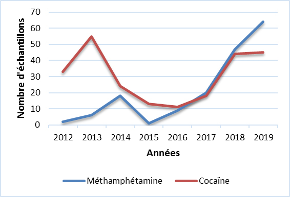 Cocaïne & Méthamphétamine (Î.P.É.)