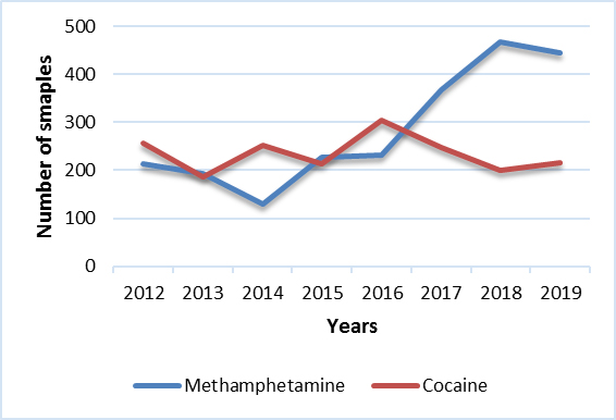 Cocaine & Methamphetamine (NB)