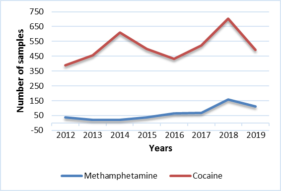 Cocaine & Methamphetamine (NS)