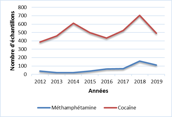 Cocaïne & Méthamphétamine (N.-É.)