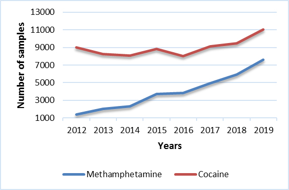 Cocaine & Methamphetamine (ON)