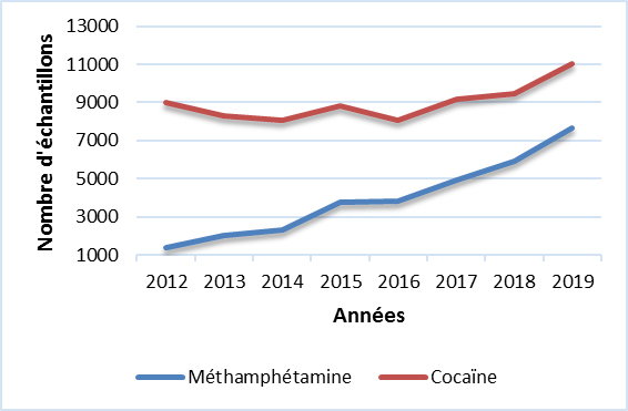 Cocaïne & Méthamphétamine (ON)