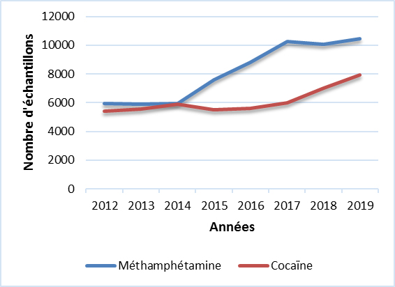 Cocaïne & Méthamphétamine (QC)
