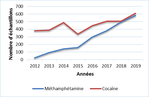 Cocaïne & Méthamphétamine (SK)