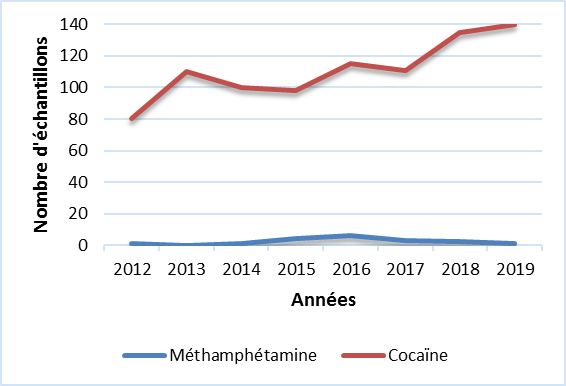 Cocaïne & Méthamphétamine (Territories)