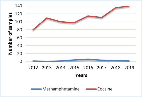 Cocaine & Methamphetamine (Territories)