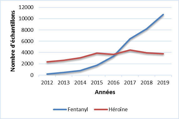 Fentanyl & Héroïne (Canada)