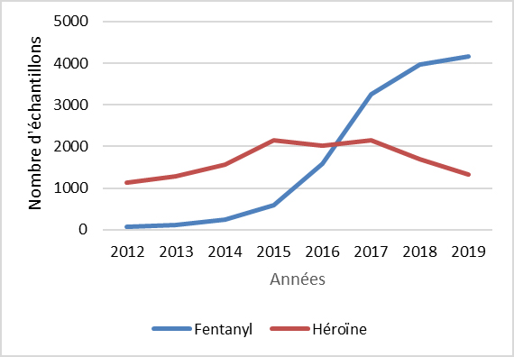 Fentanyl & Héroïne (C.-B.)