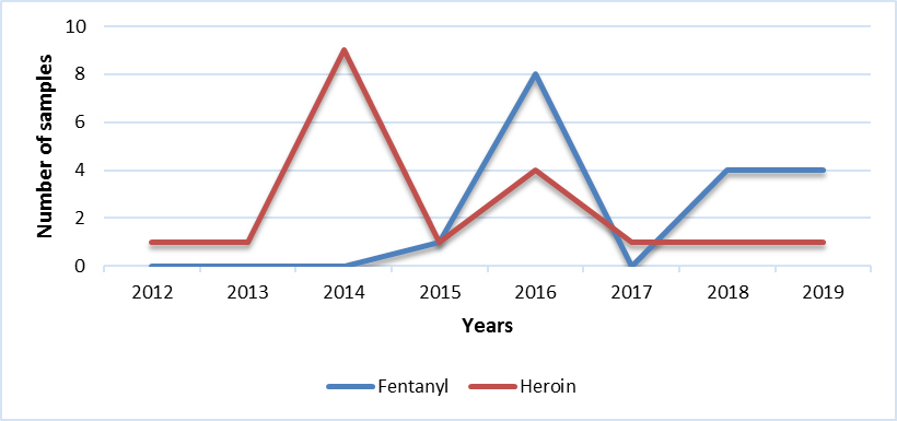 Fentanyl & Heroin (NB)