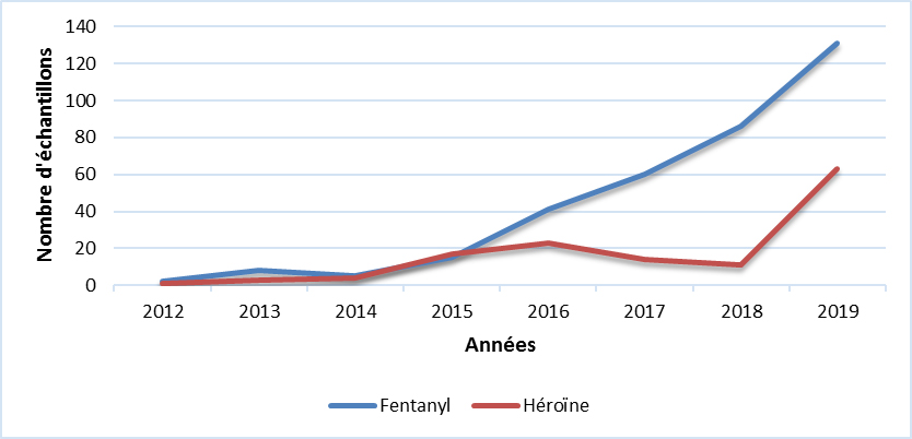 Fentanyl & Héroïne (MB)
