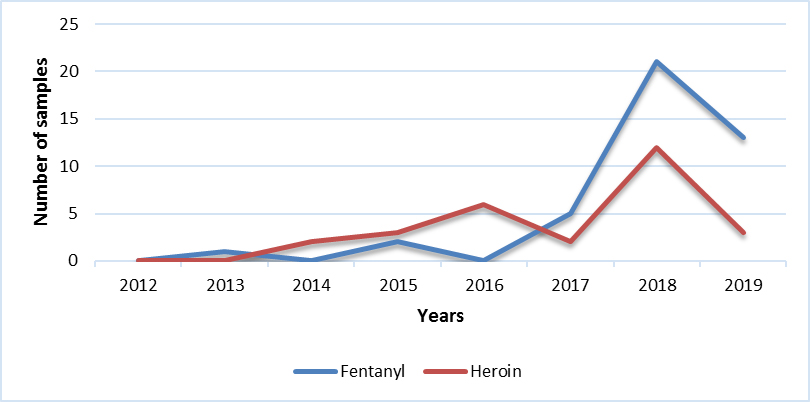 Fentanyl & Heroin (NS)