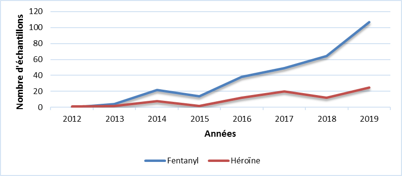 Fentanyl & Héroïne (SK)