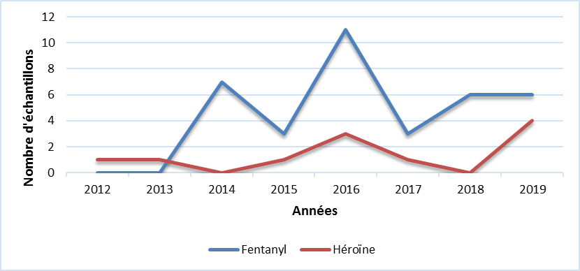 Fentanyl & Héroïne (Territories)
