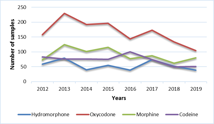 Other common opioids (BC)