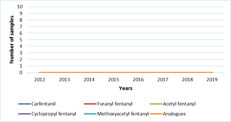 Main Fentanyl analogues (NFL)
