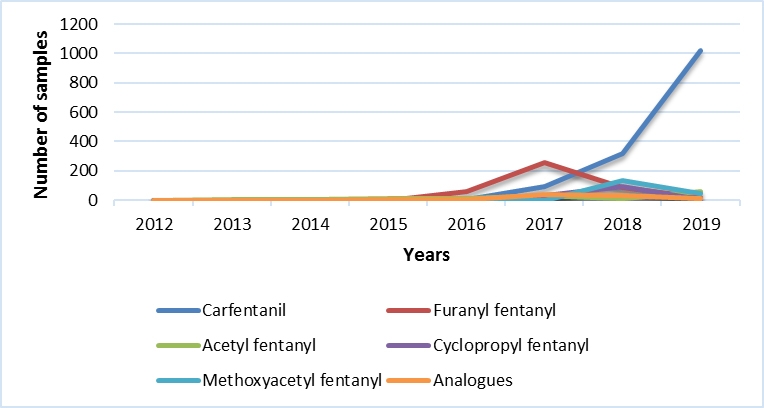 Main Fentanyl analogues (ON)