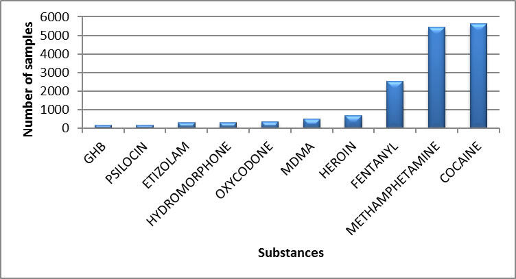 Main controlled substances identified in Canada in 2020 - January to March