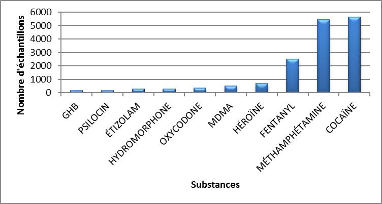 Principales substances contrôlées identifiées au Canada en 2020 - janvier à mars